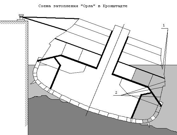Схема опрокидывания броненосца "Орел" в Кронштадте.