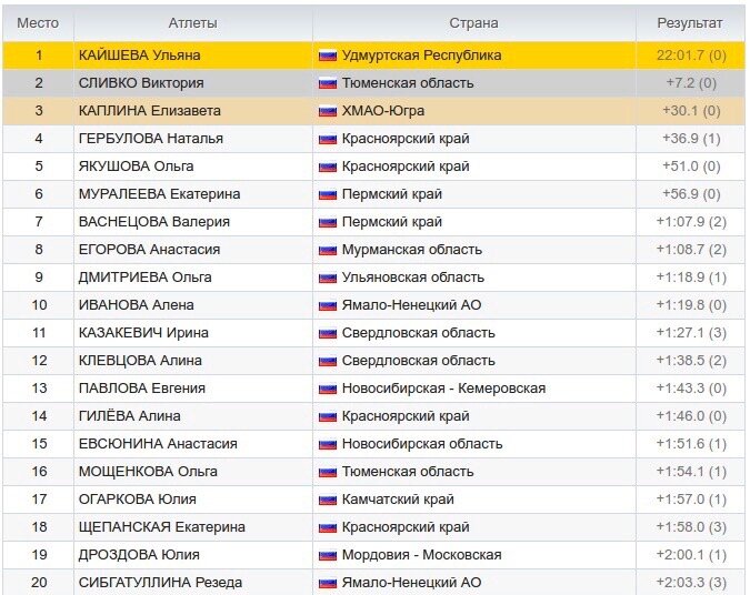 Итоги спринта. Биатлон сегодня Результаты женщины. Финишный протокол биатлон. Биатлон сегодня Результаты женщины спринт. Ижевская винтовка биатлон.