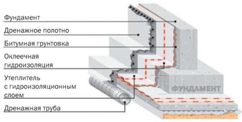Гидроизоляция фундаментов
