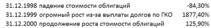Тут хорошо видно, что во время технического дефолта цена на ГКО упала почти на пол.
