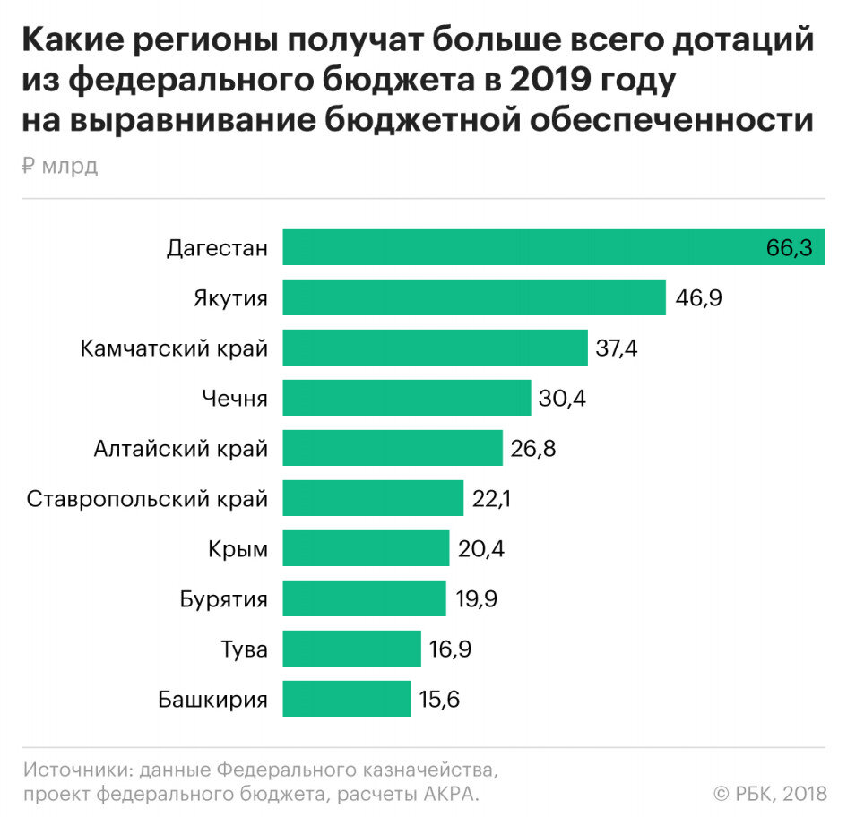 Регионам выделяют средства. Дотационные регионы РФ 2019. Дотационные регионы России 2021. Даьационные регионы Росси. Дотации регионам России.