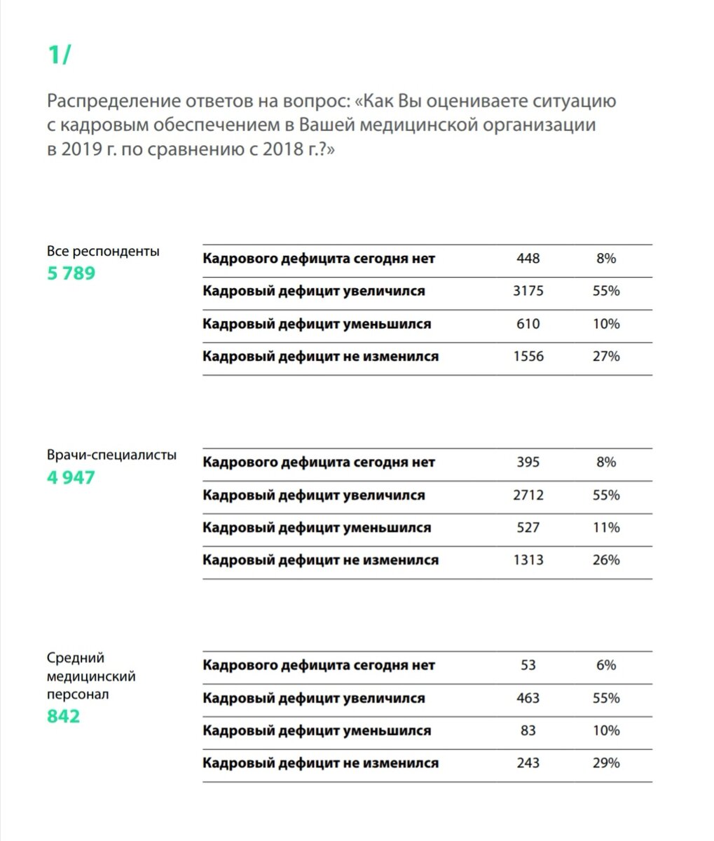 Кадровый дефицит врачей и медсестёр в 2019 году, результаты опросника.  Часть 1 | Эндокринологиня | Дзен