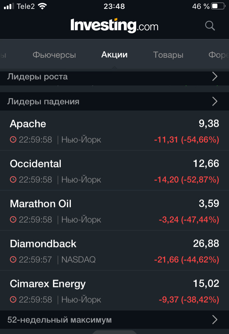 Котировки сланцевиков на Investing