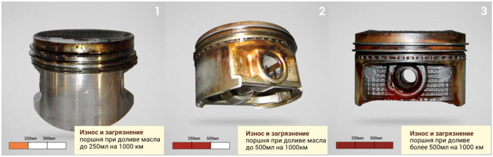 По объему угара масла на 1000 км можно косвенно судить о степени износа двигателей.