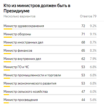 Первая десятка результатов, в опросе приняло участие 7,3% прочитавших