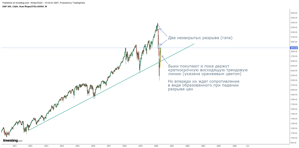 Недельный график индекса S&P 500