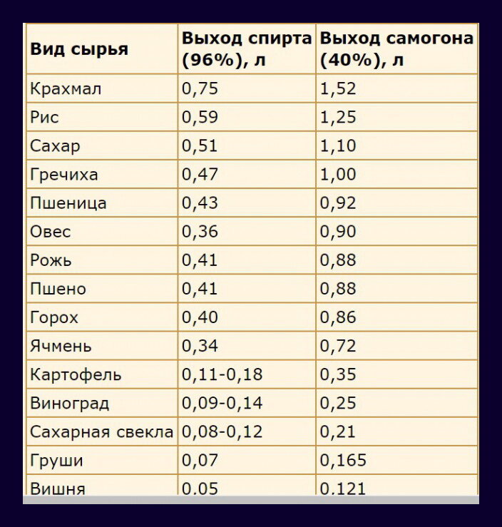 Сколько из сахара получается самогона. Таблица выхода спирта из зерновых браг. Выход спирта из 1 кг таблица. Выход спирта с 1 кг сырья. Выход спирта с 1 кг сахара таблица.