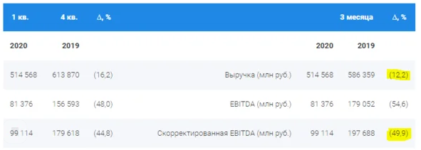 Финансовые показатели компании