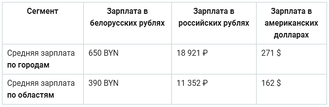 Таблица. Средние зарплаты в Белоруссии.