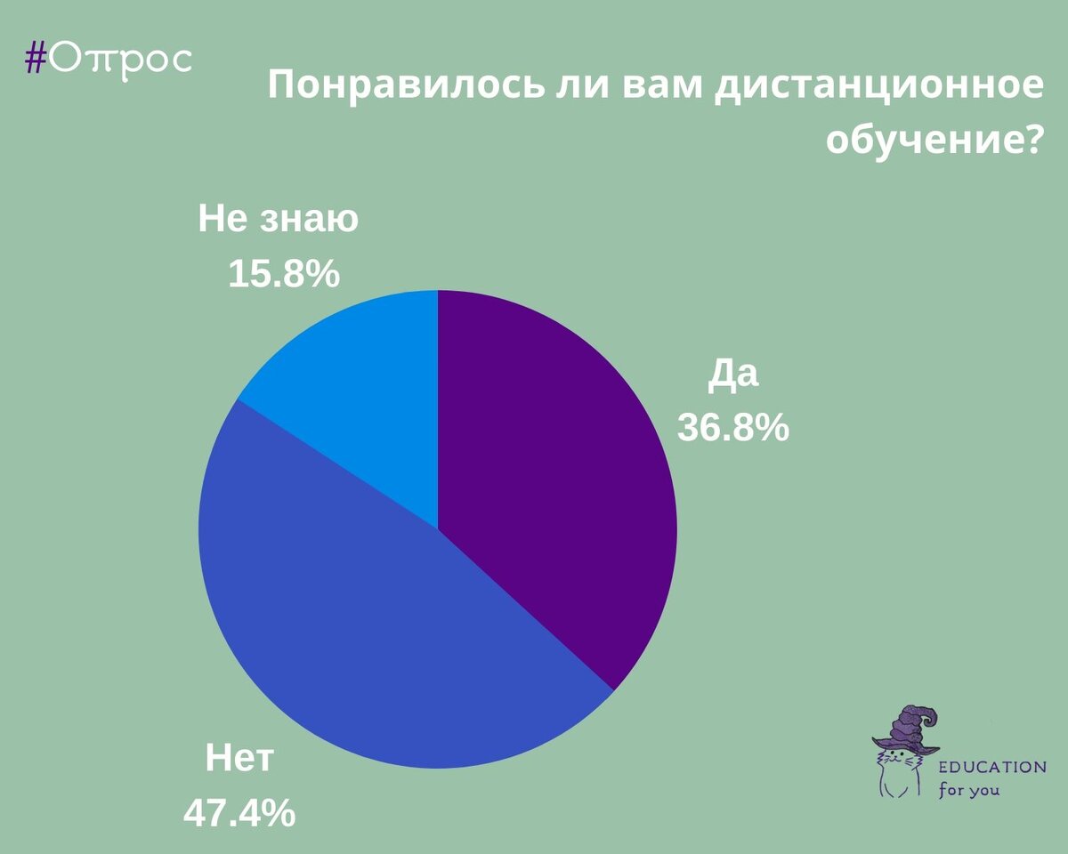 Итоги дистанционного обучения. Мнение школьников | EdForYou | Дзен