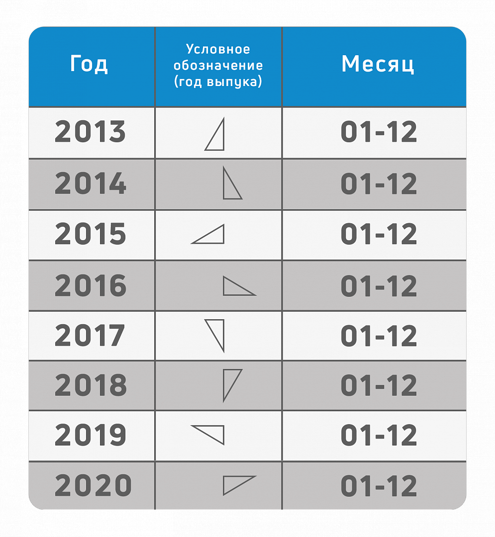 Таблица, по которой можно определить год и месяц производства ножа