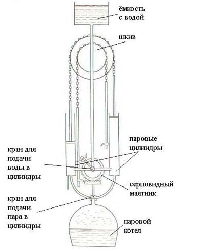 Cхема паровой машины Ползунова