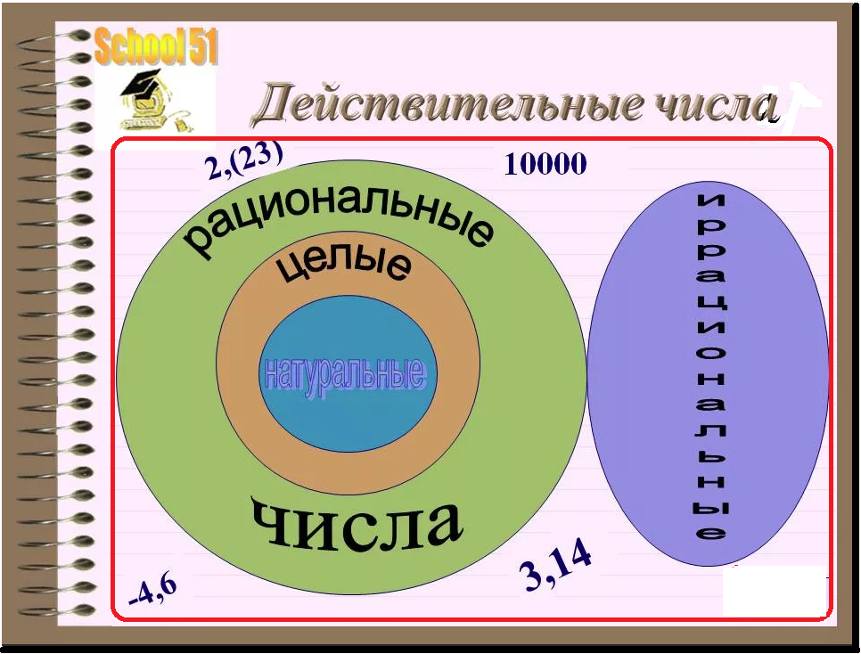 Действительные числа 4. Действительные числа. Рациональные и действительные числа. Действительные рациональные и иррациональные числа. Действительные числа 10 класс.