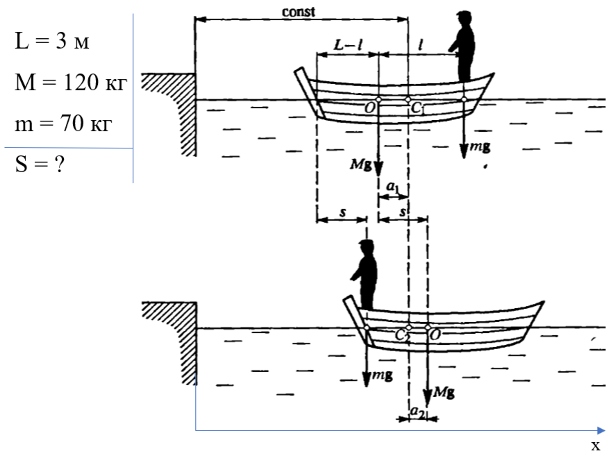 Посмотрите на рисунок относительно каких тел движется лодка