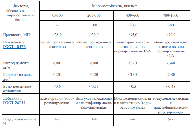 Марка по морозостойкости f100. Марка бетона по морозостойкости f300. F100 марка бетона. Морозостойкость бетона f100.