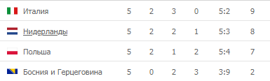 Турнирная таблица после 15.11