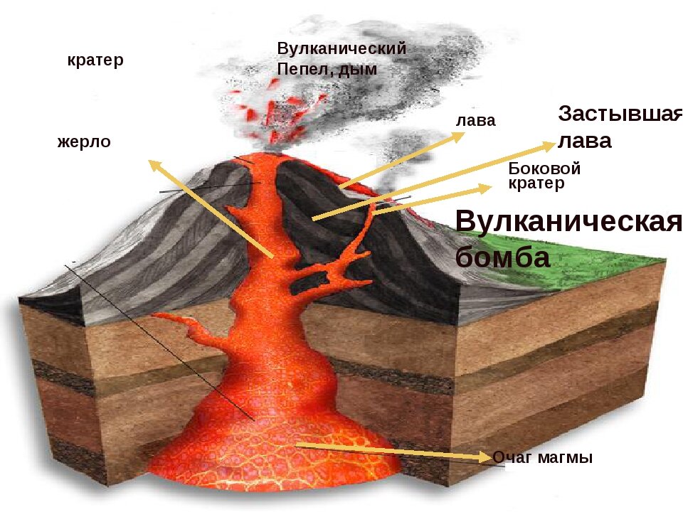 Подпишите вулкан. Кратер жерло очаг магмы. Строение вулкана( очаг, жерло, кратер. Схема вулкана кратер жерло лава магма вулканический очаг. Вулкан очаг кратер жерло.