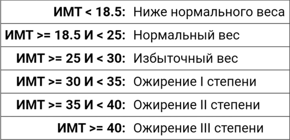 Мой ИМТ=36,1, что соответствует ожирению II степени(