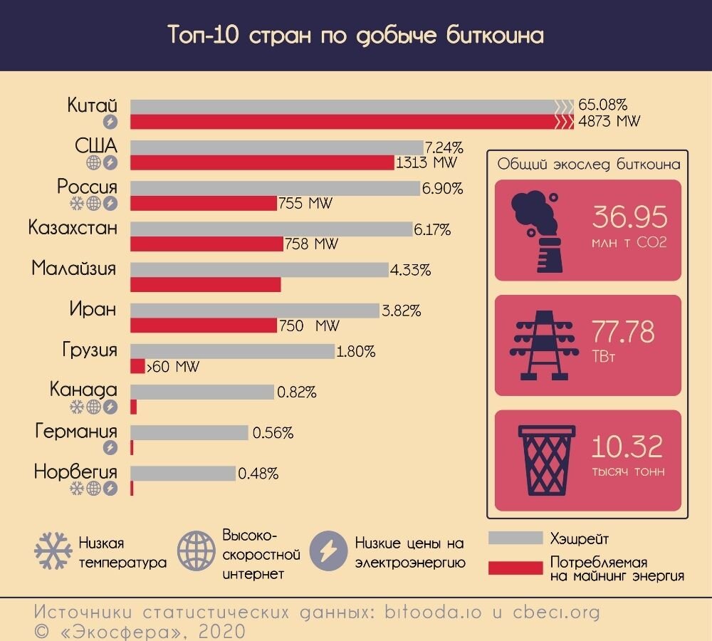 Сколько биткоинов осталось добыть. Добыча биткоина по странам. Топ стран по добыче биткоина. В каких странах добывают биткоины. Страны по Кол-ву добываемых биткоинов.