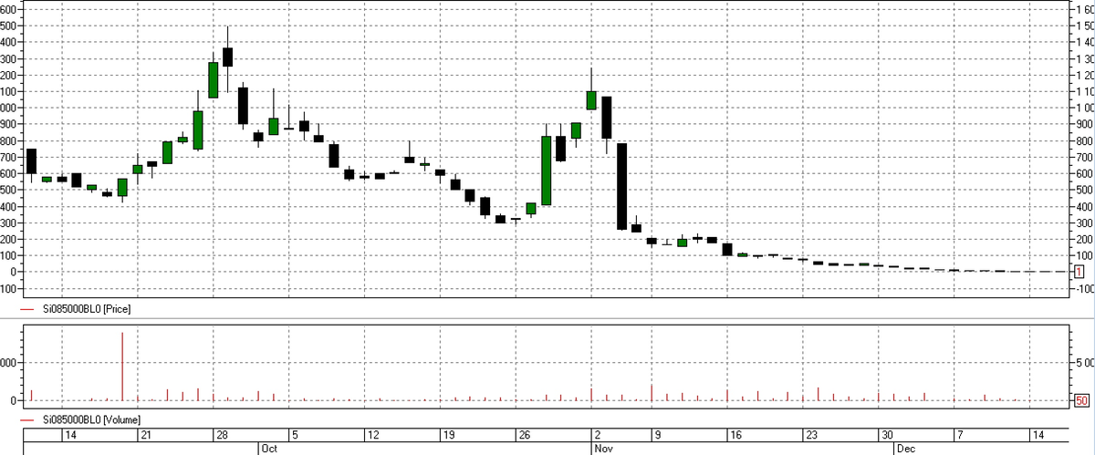 График (D1) изменения цены опциона на фьючерс на USDRUB. Как видите, здесь вполне была возможность заработать как минимум в 10 раз. Заметьте, что в середине сентября было резкое возрастание объемов, именно тогда я и купил и опционы, и сам доллар, это было подтверждение будущего ралли.