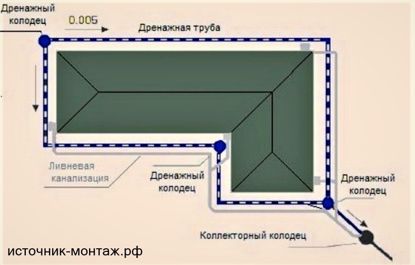 Дренаж вокруг дома своими руками схема