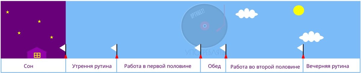 Делю рабочий день на 6 блоков.