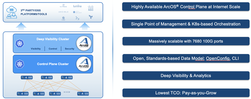 Платформа Arrcus VDR имеет унифицированную, стройную архитектуру, открытую для интеграции