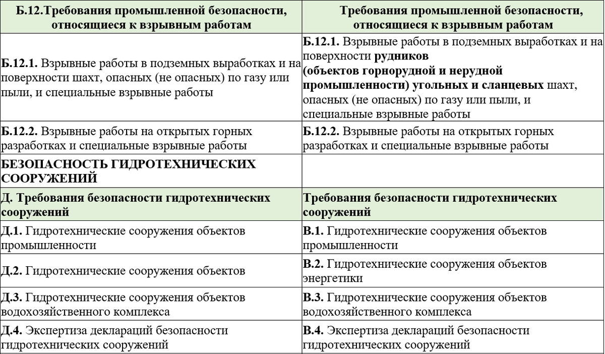 Новые области аттестации по промышленной безопасности, вопросам безопасности  гидротехнических сооружений | УЦ 