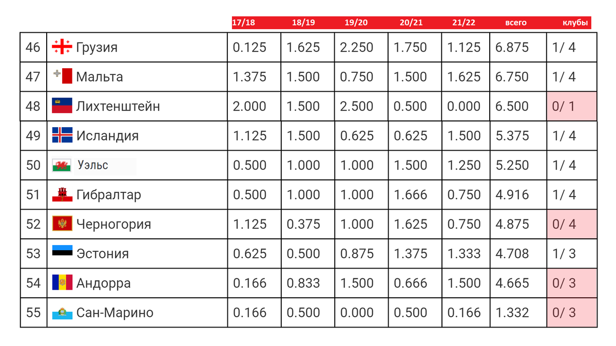 Рейтинг сборных по футболу на сегодня таблица. Таблица коэффициентов. Таблица УЕФА 2022. Коэффициенты Берга таблица. УЕФА таблица 2021.