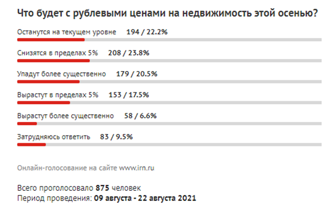 (Источник: Индикаторы рынка недвижимости)