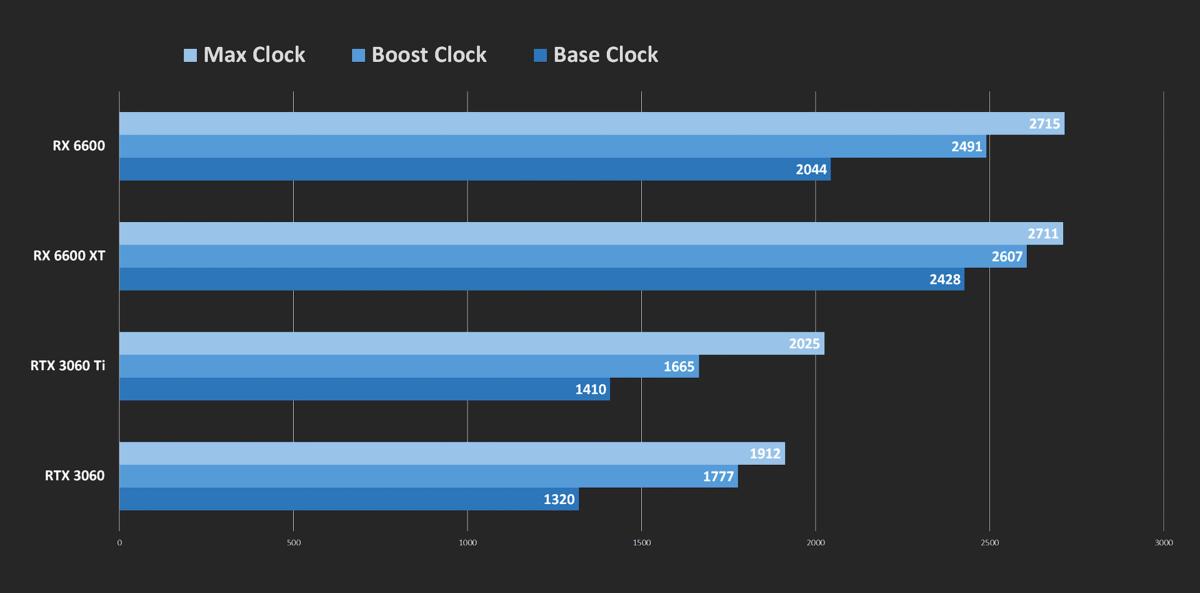 Наконец-то появились игровые тесты! RX 6600 без XT против желанной RTX 3060, удивился отрыву в производительности