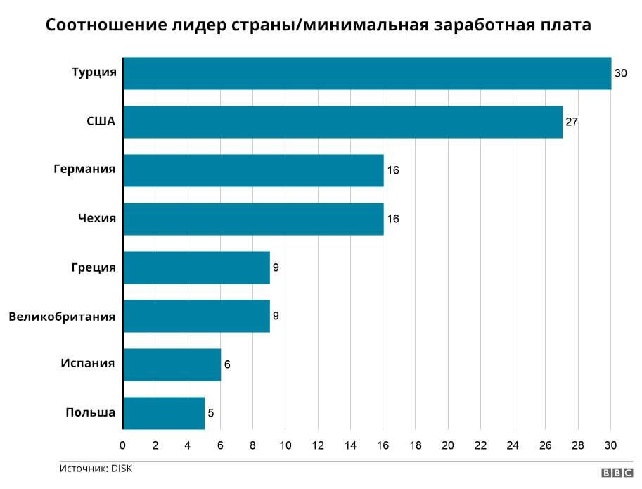 Самая высокая зарплата относительно минимальной в стране - у президента Турции.