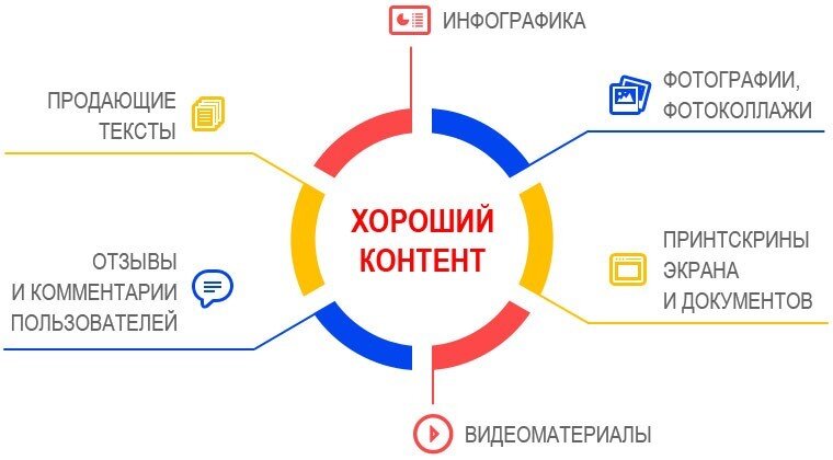 Виды контента для сайта