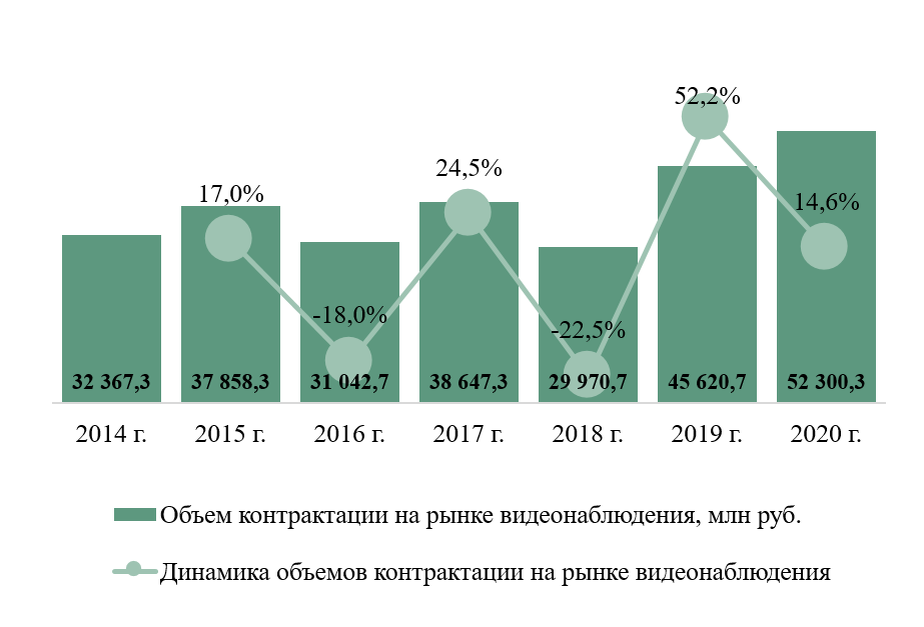 Показатели контрактации. Рынок видеоаналитики в мире. Центр экономики рынков.