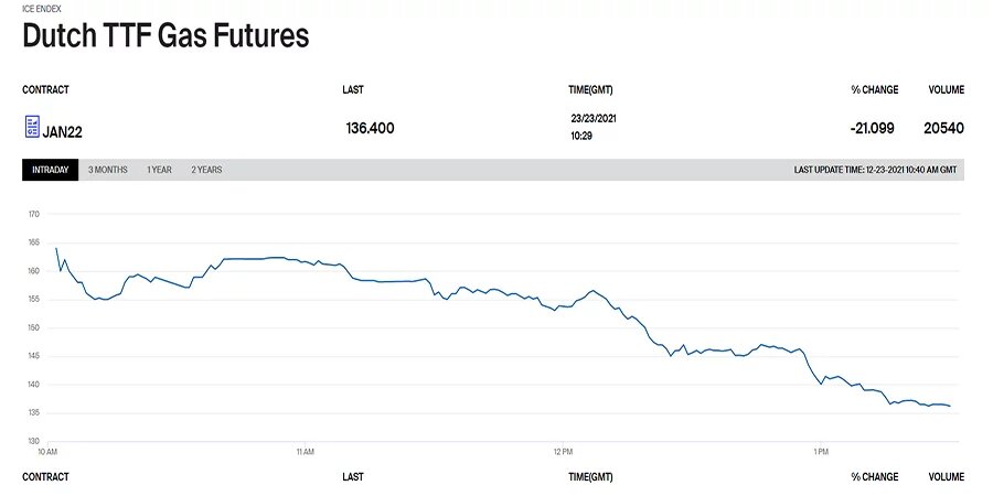 Источник: ICE Futures