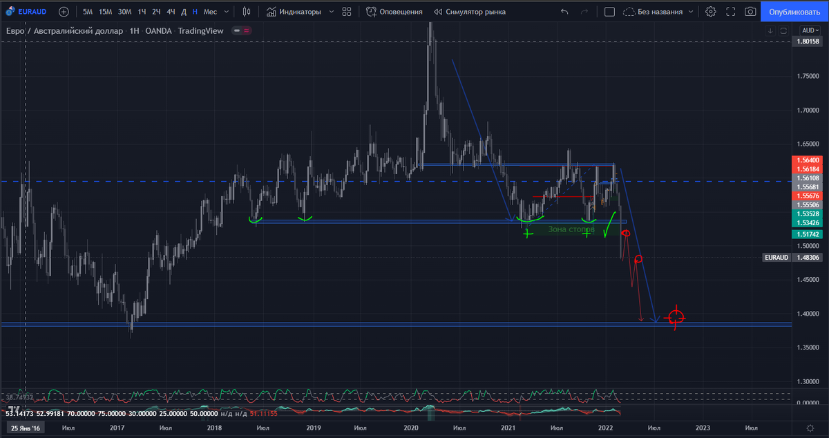 EURAUD - W1