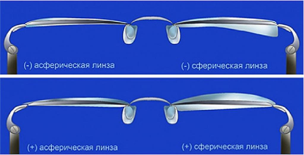 Почему очки искажают боковое изображение