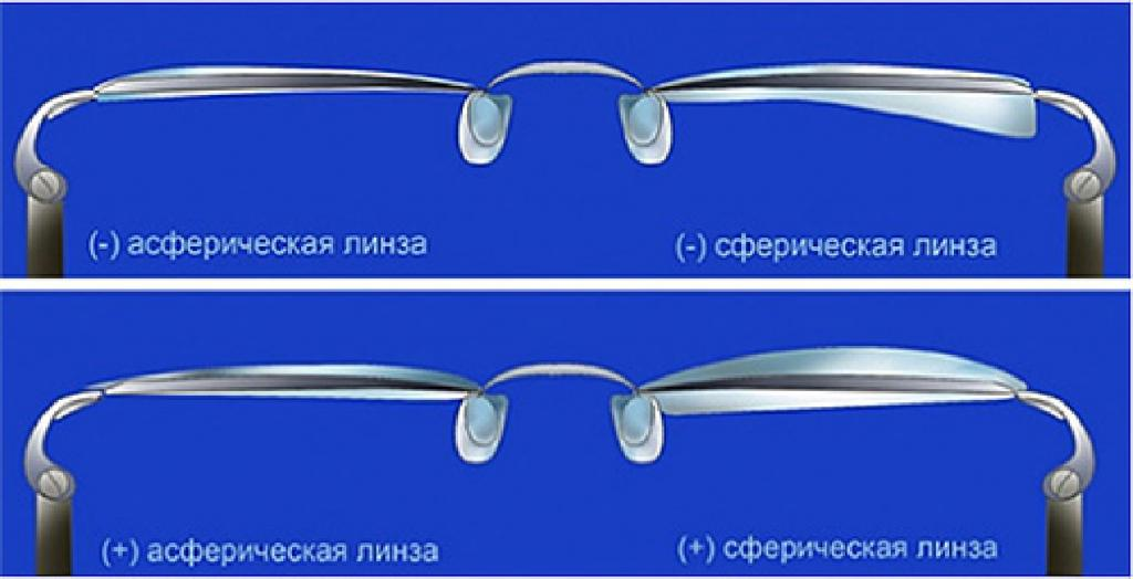 Чем толще линза тем. Асферические линзы и сферические разница. Сфера и асферика линзы. Сферических и асферических очковых линз.. Сферические линзы для очков.