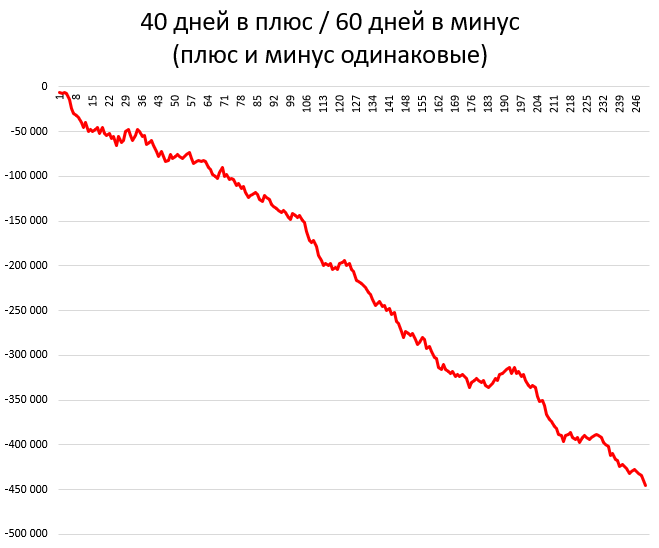 100 годовых