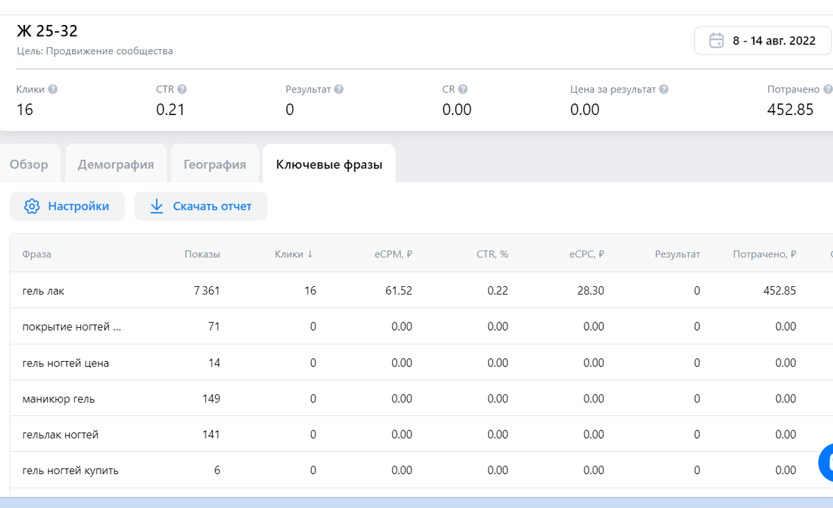 Статистика ключевых слов