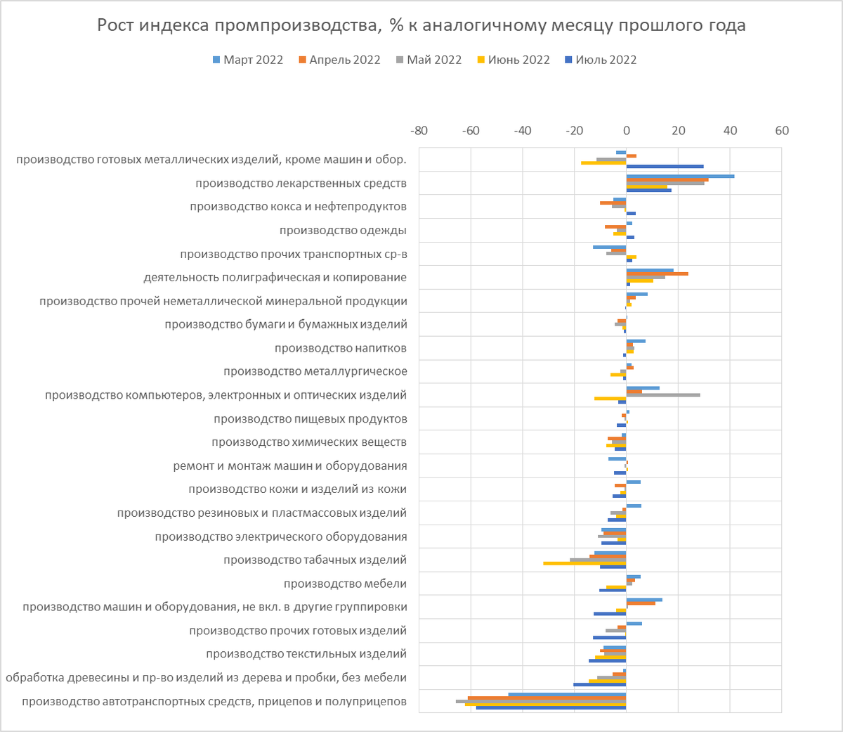 Обрабатывающие производства в марте-июле 2022-го по данным  Минэкономразвития | Наглядная история | Дзен