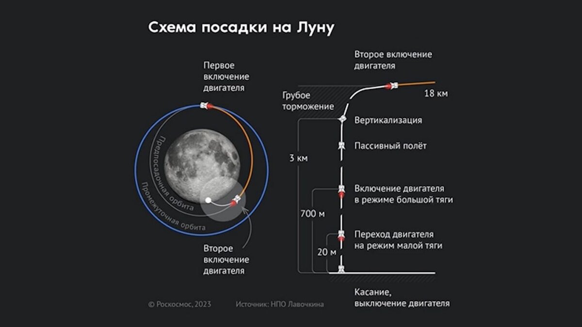 Схема посадки на Луну