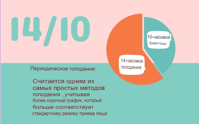 Интервальное голодание 18 6 результаты
