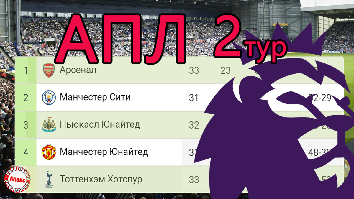 Чемпионат Англии (АПЛ). Результаты 2 тура, расписание + таблица Испании,  Италии, Франции, Германии. | Алекс Спортивный * Футбол | Дзен