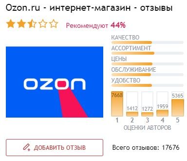 Рейтинг Озона на Отзовике.