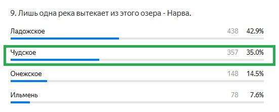 Правильный ответ: Чудское озеро