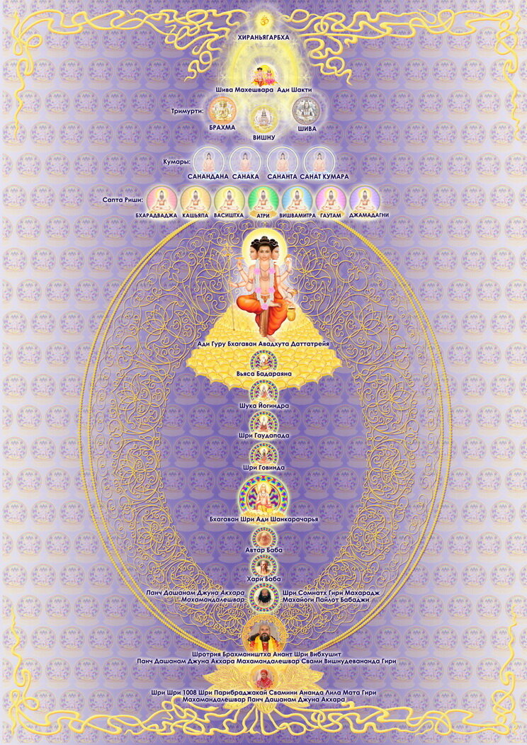 Парампара линии Джуна-акхары