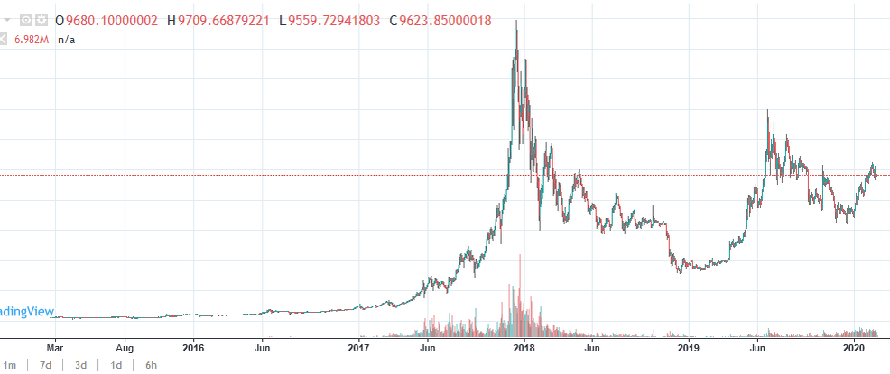 График BTC начиная с 2014 года