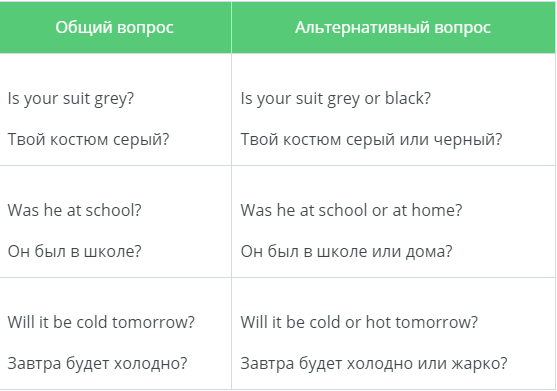 Схема альтернативного вопроса в английском языке