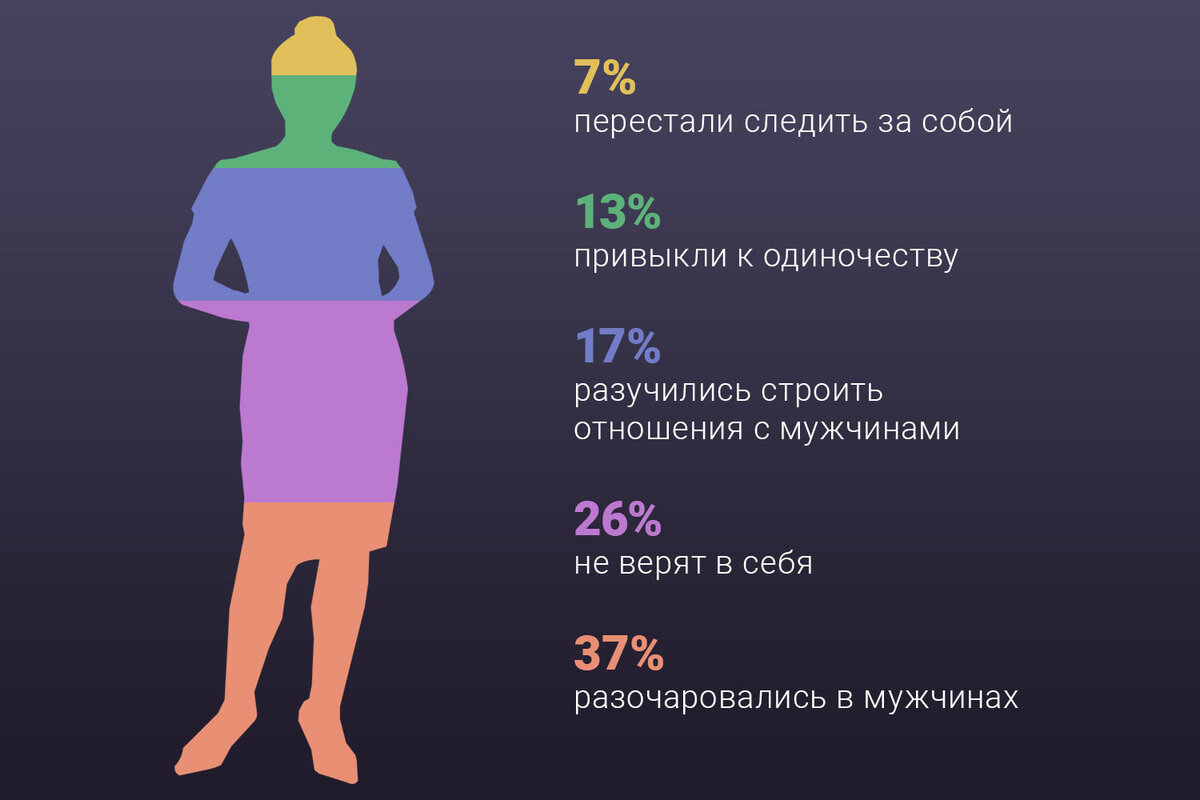 Почему у разведенки мало шансов на новые прочные отношения | GURUTEST | Дзен